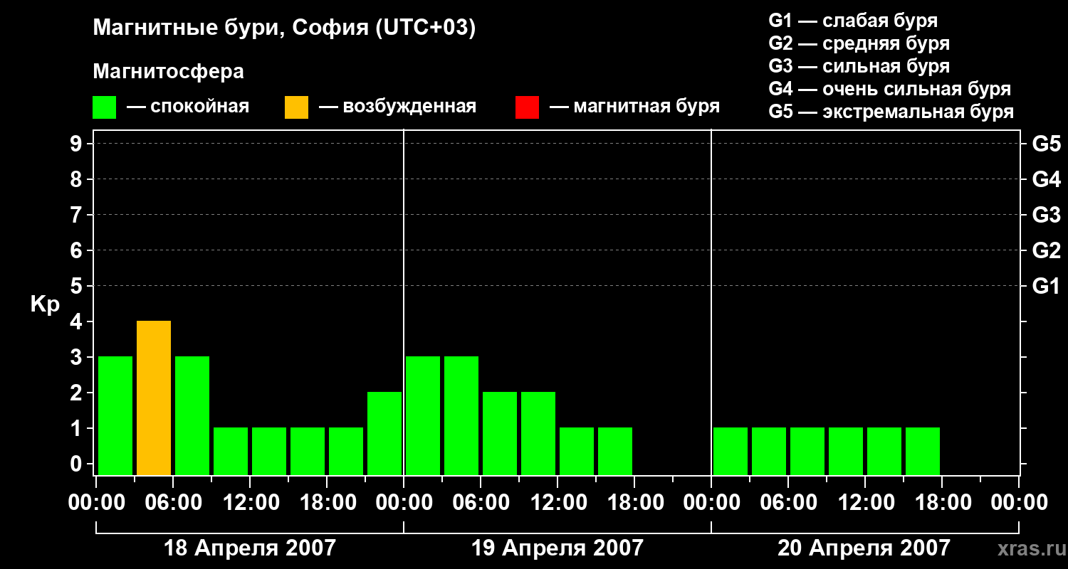 Изменения геомагнитного индекса Kp