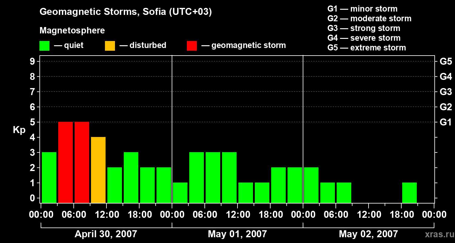 Changes in the geomagnetic index Kp