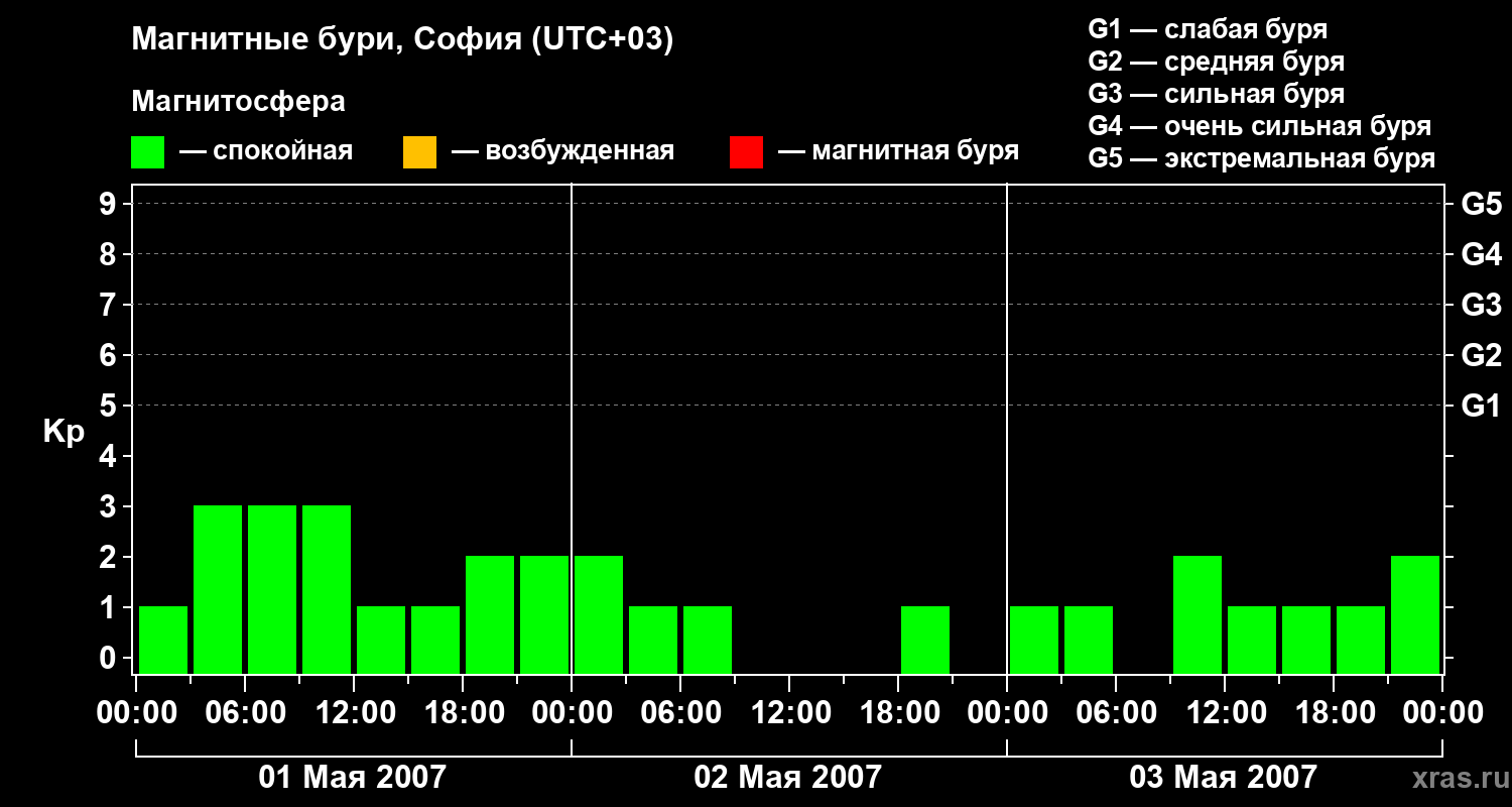 Изменения геомагнитного индекса Kp