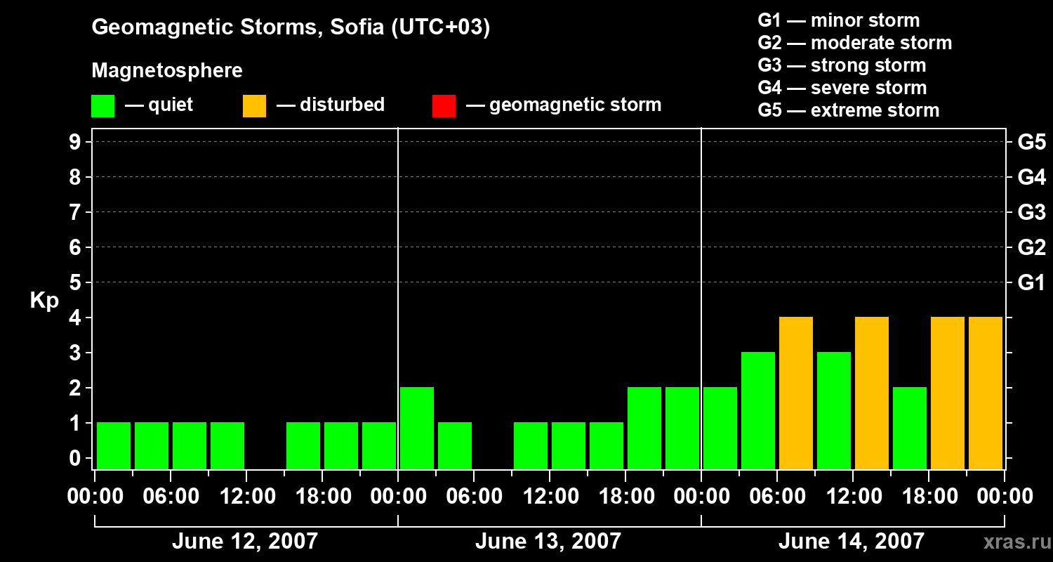 Changes in the geomagnetic index Kp