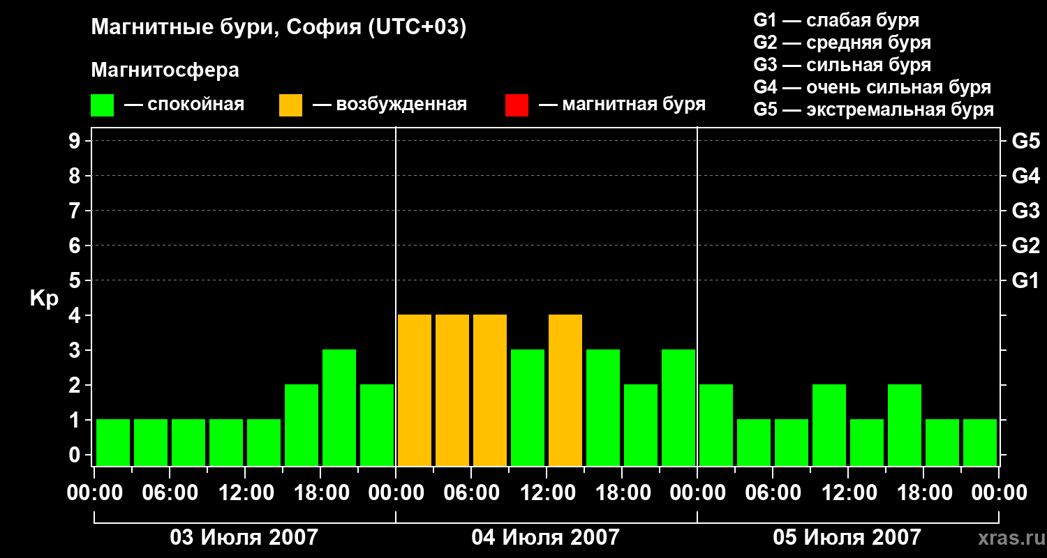 Изменения геомагнитного индекса Kp
