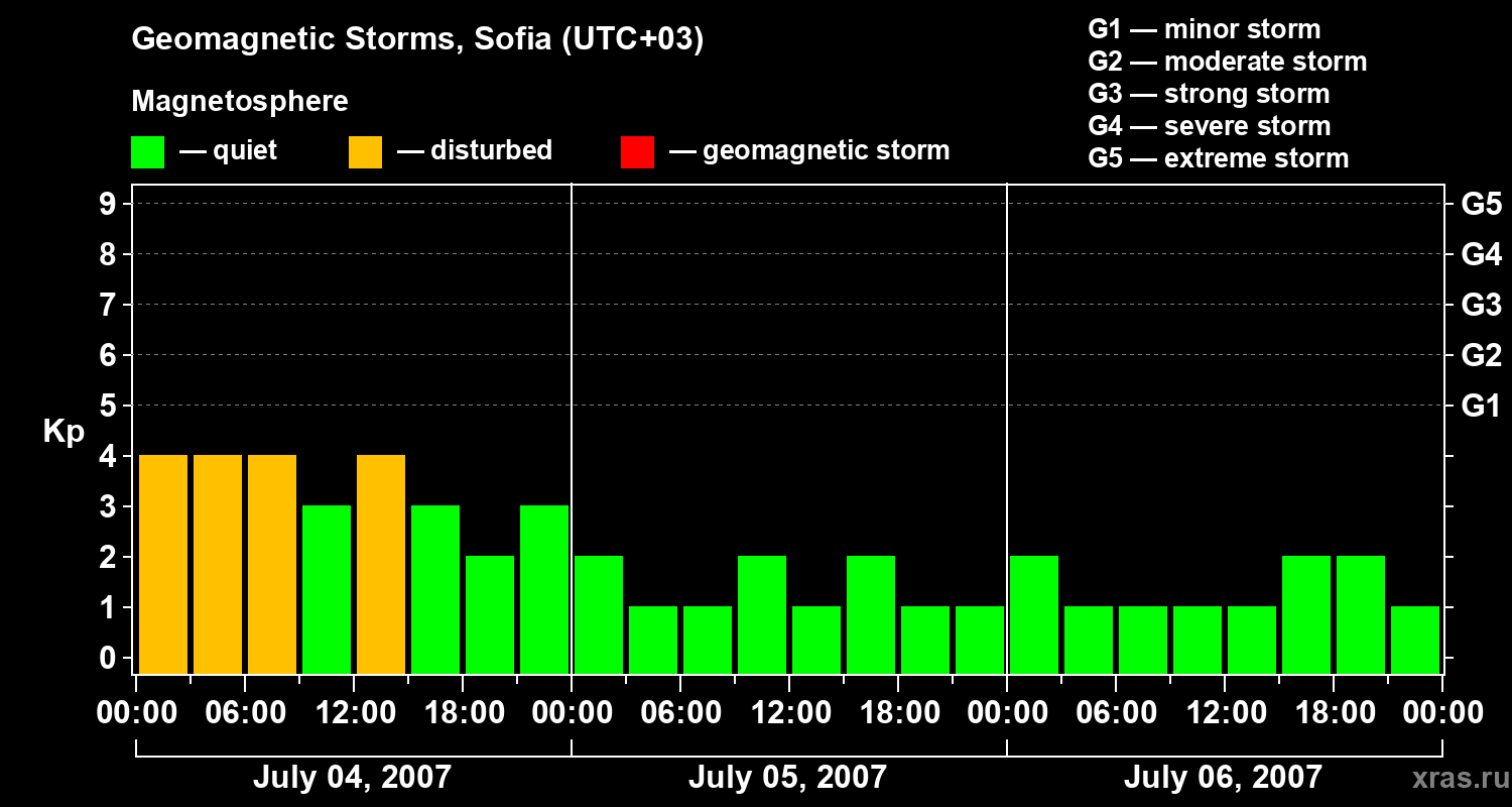Changes in the geomagnetic index Kp