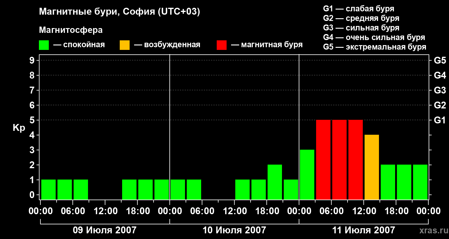 Изменения геомагнитного индекса Kp