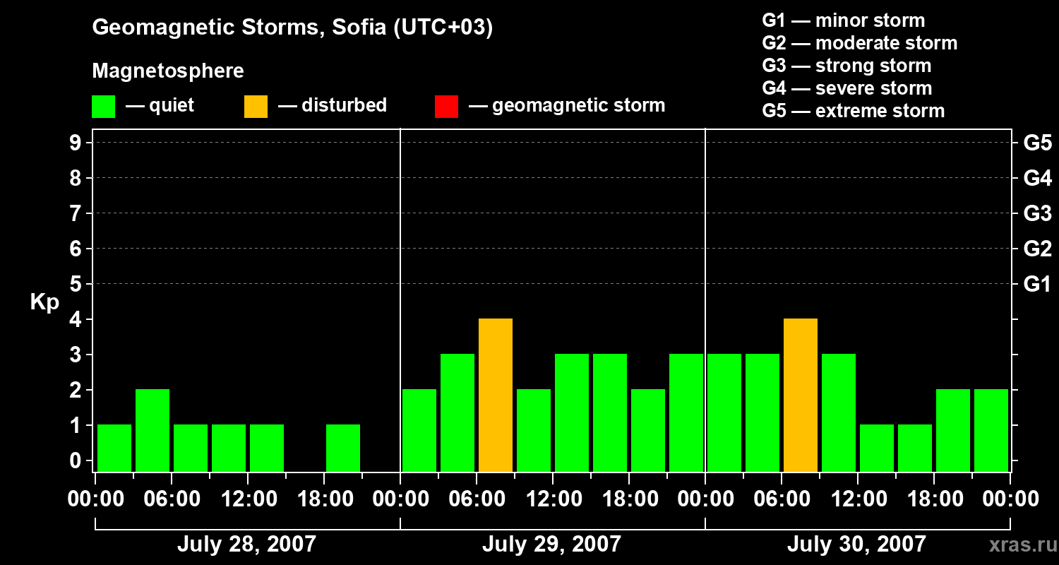 Changes in the geomagnetic index Kp
