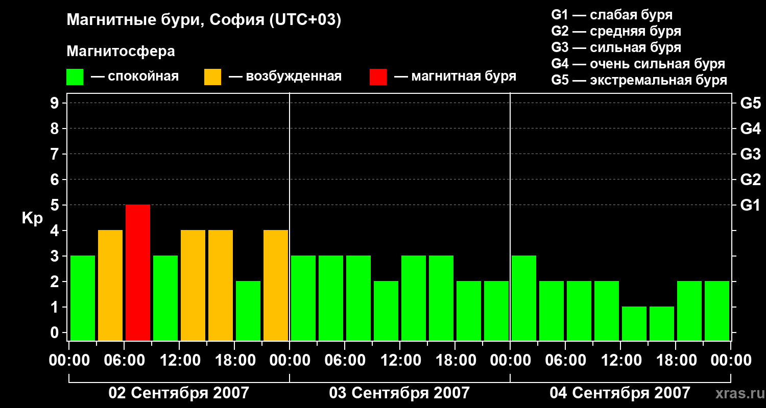 Изменения геомагнитного индекса Kp