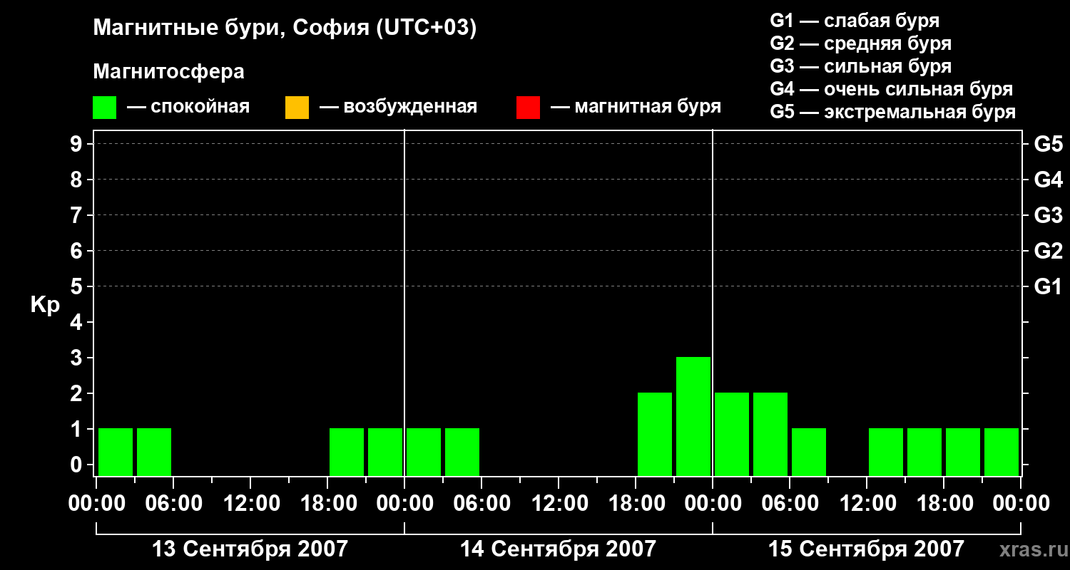 Изменения геомагнитного индекса Kp