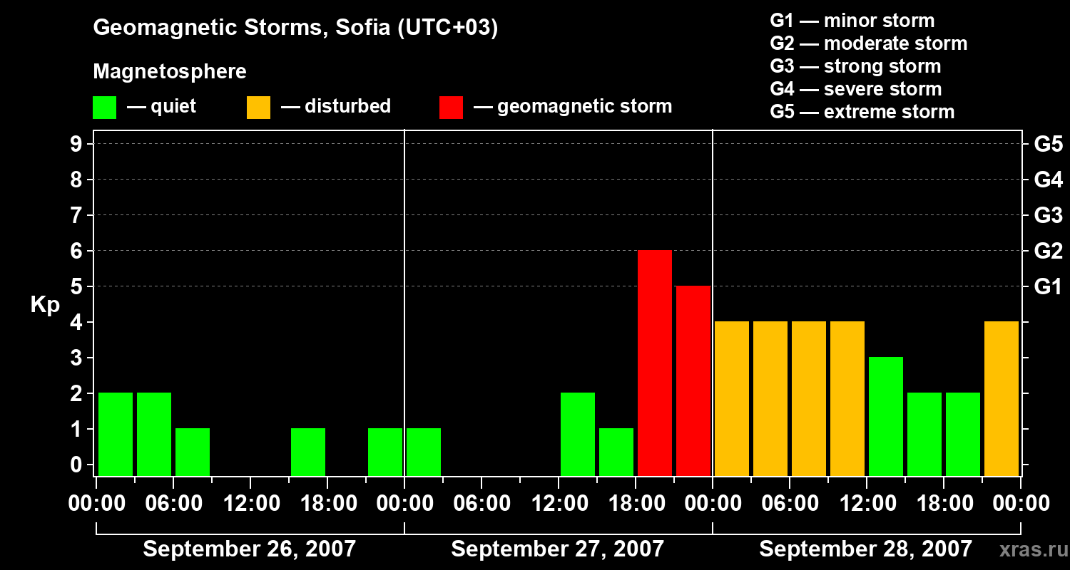 Changes in the geomagnetic index Kp