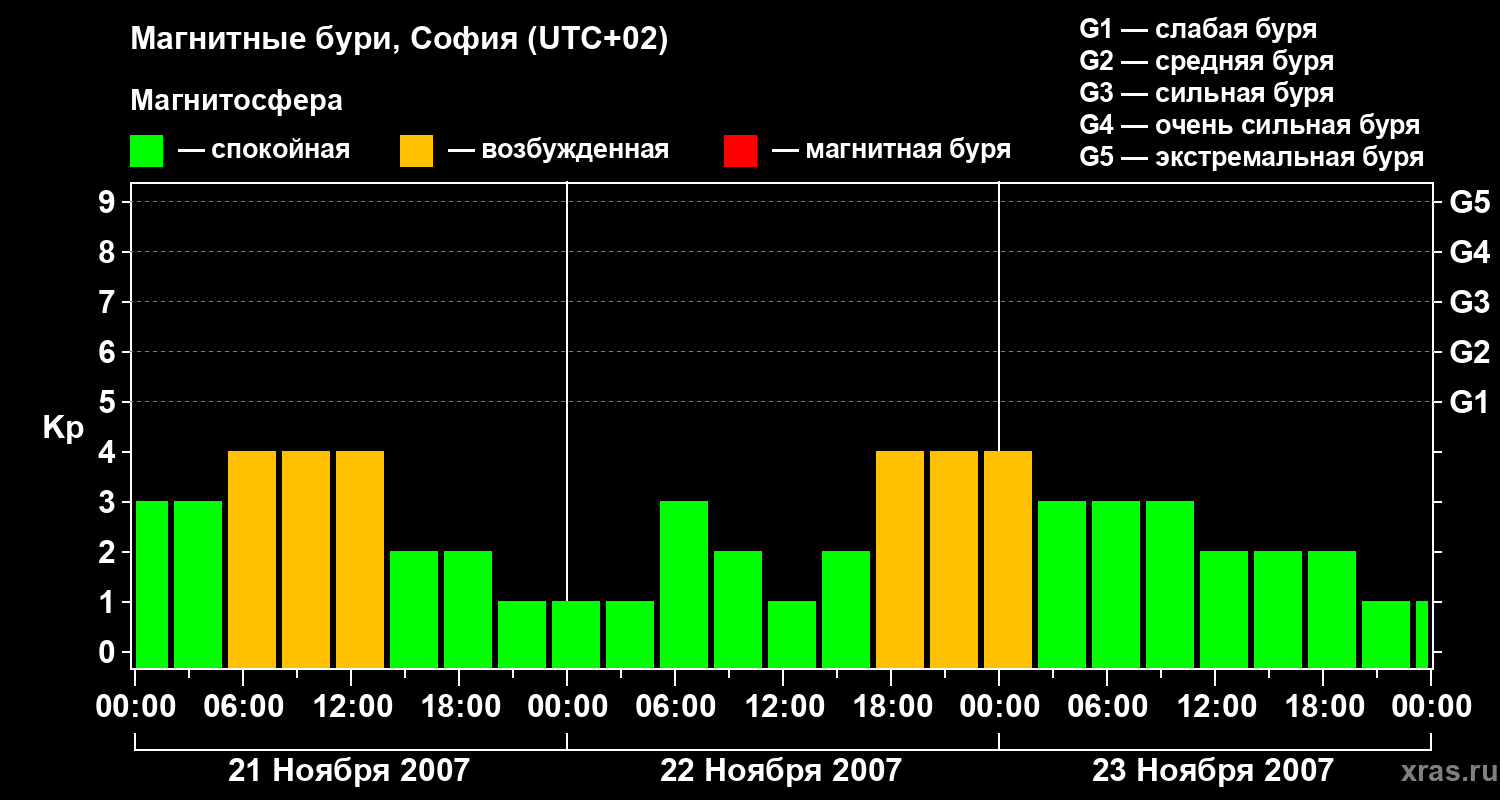 Изменения геомагнитного индекса Kp