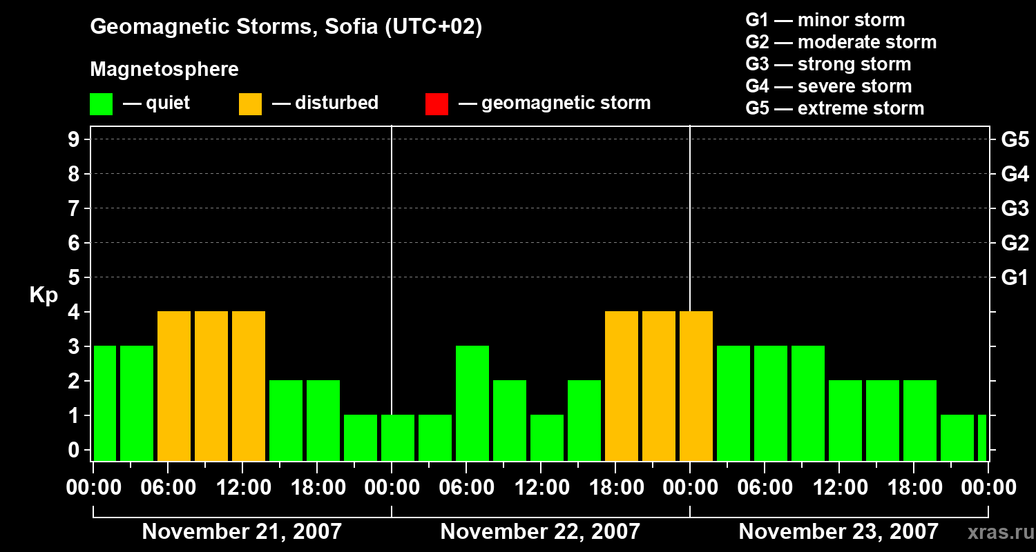 Changes in the geomagnetic index Kp
