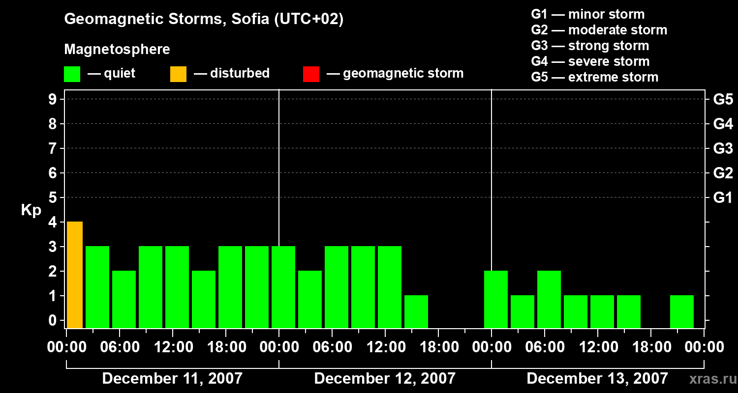 Changes in the geomagnetic index Kp
