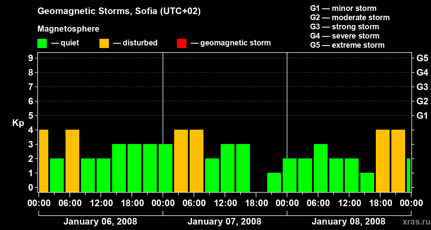 Changes in the geomagnetic index Kp