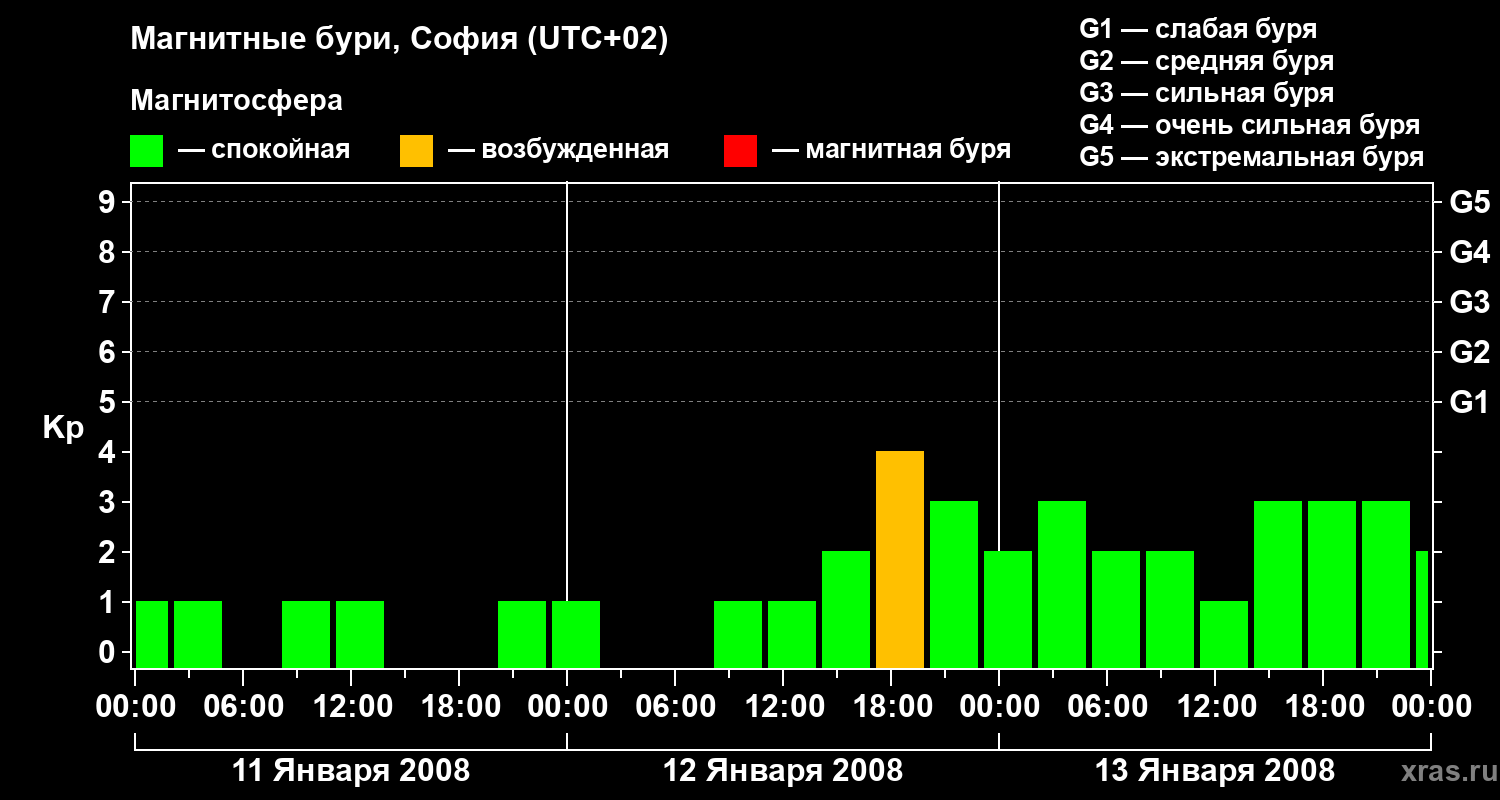 Изменения геомагнитного индекса Kp