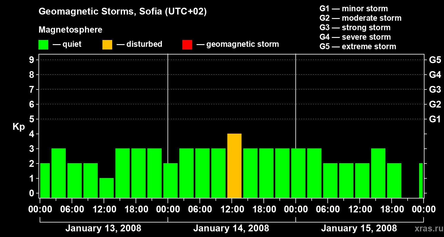 Changes in the geomagnetic index Kp
