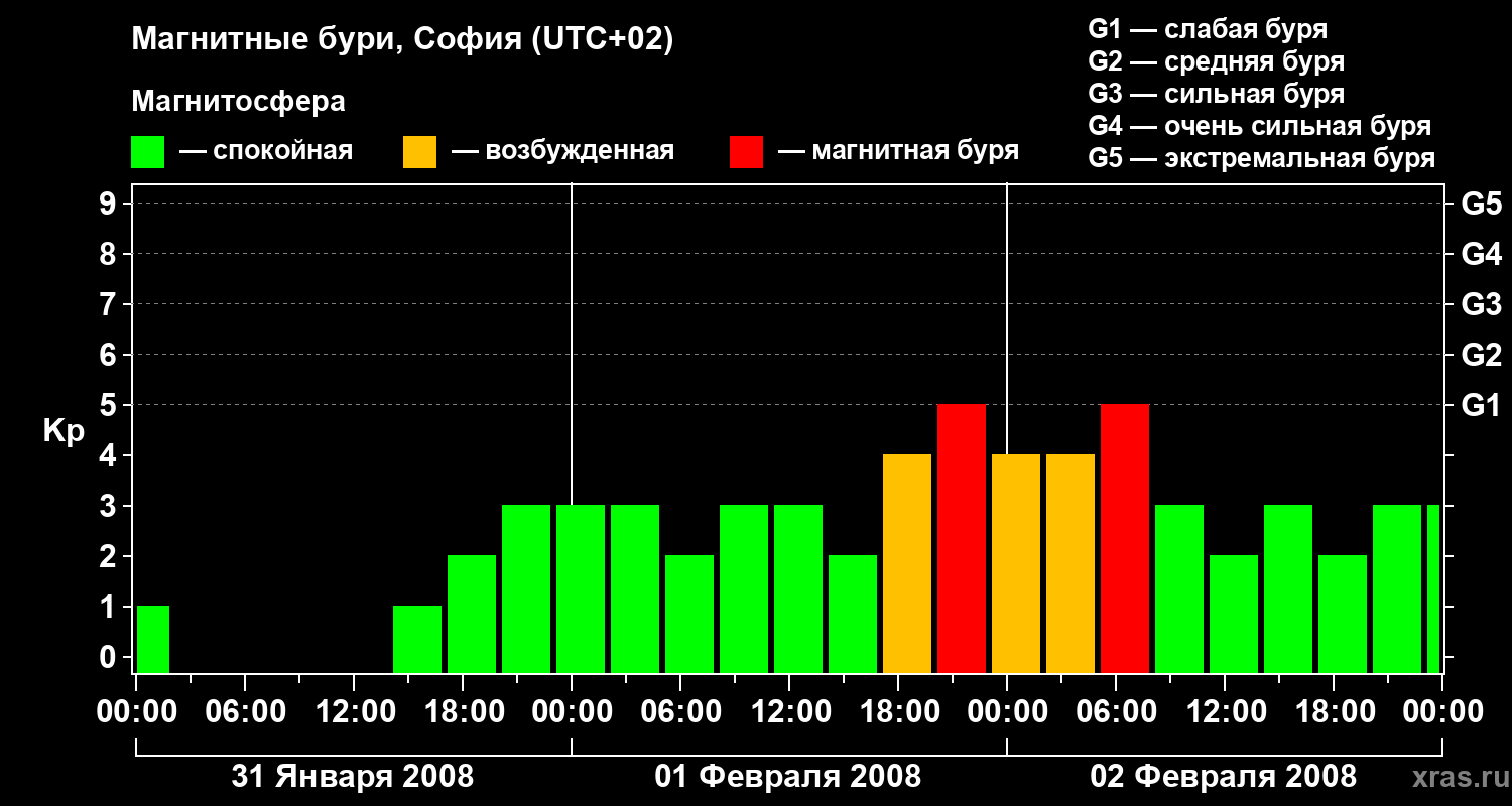 Изменения геомагнитного индекса Kp