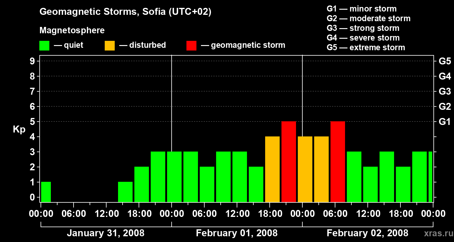 Changes in the geomagnetic index Kp