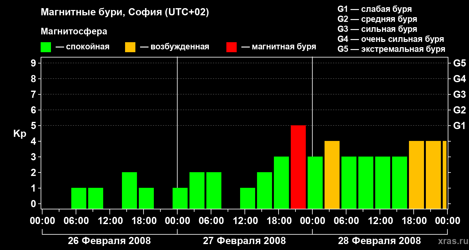Изменения геомагнитного индекса Kp