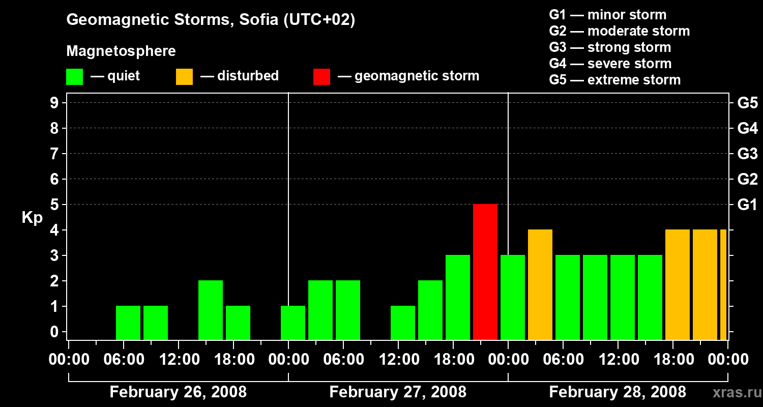 Changes in the geomagnetic index Kp