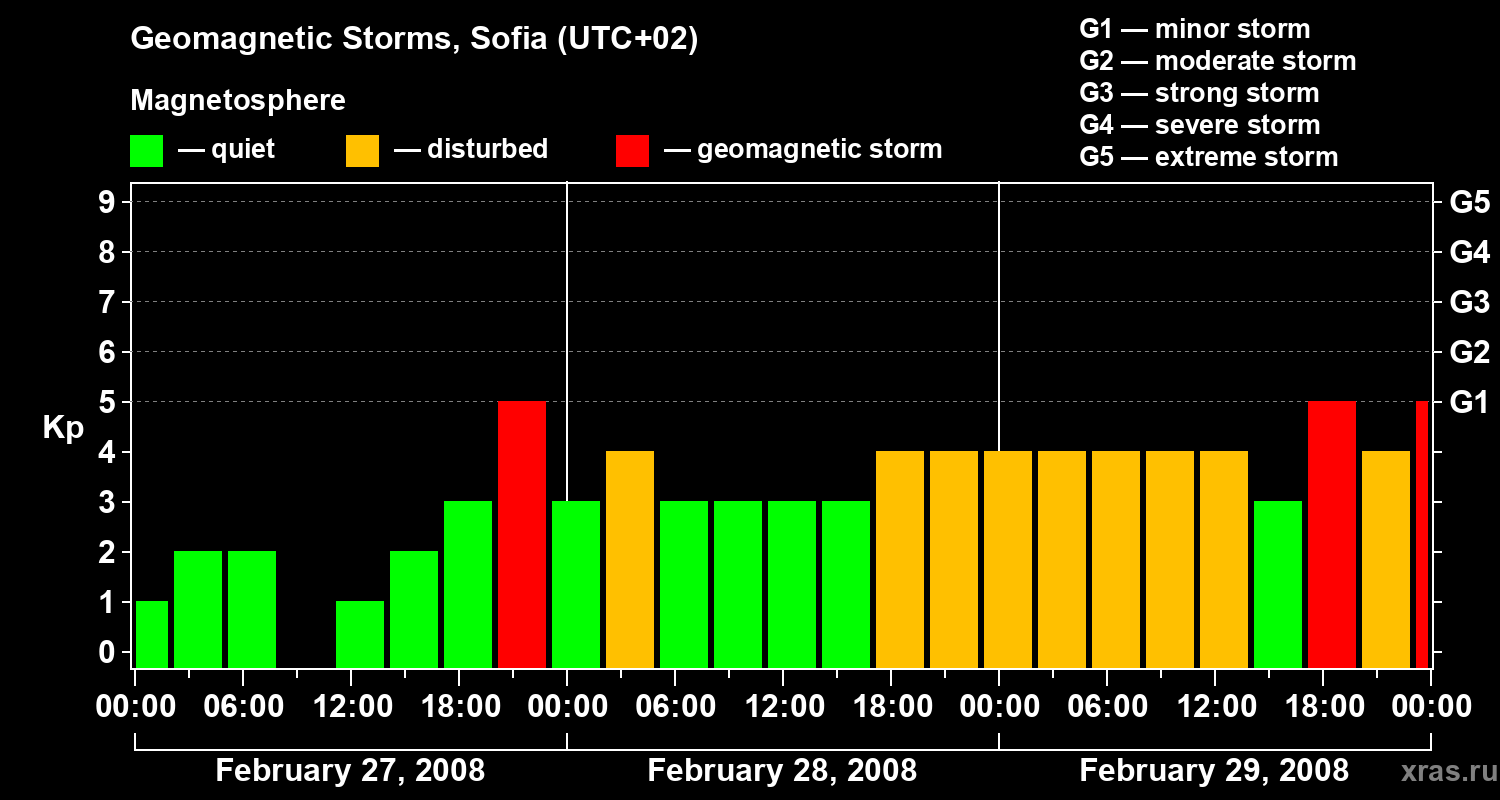 Changes in the geomagnetic index Kp