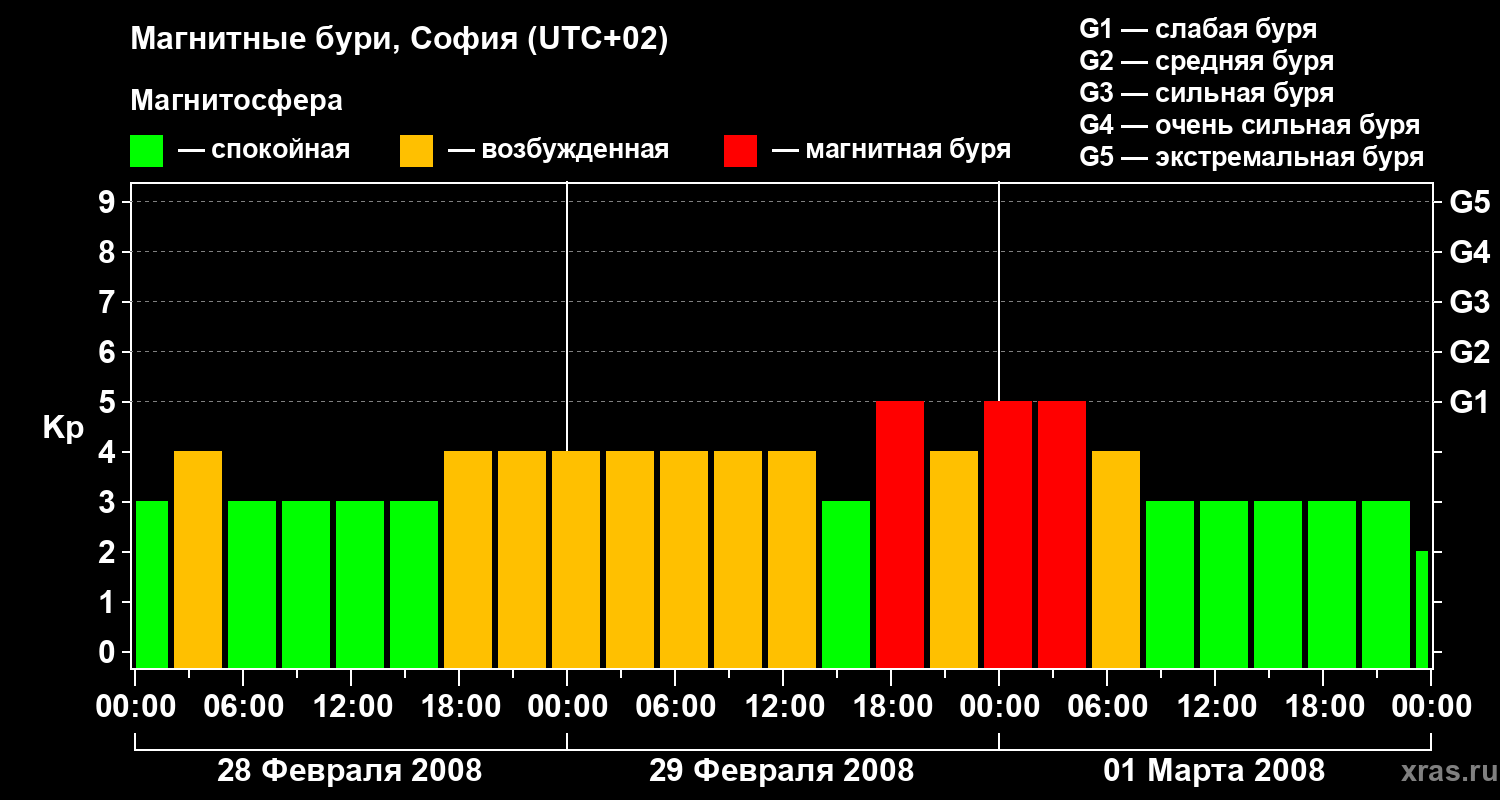 Изменения геомагнитного индекса Kp