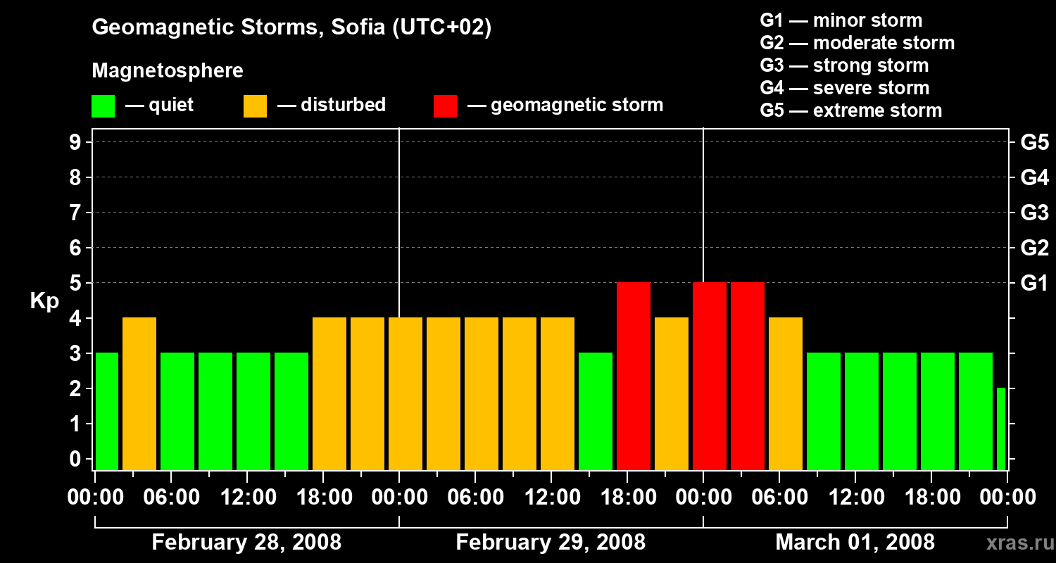 Changes in the geomagnetic index Kp