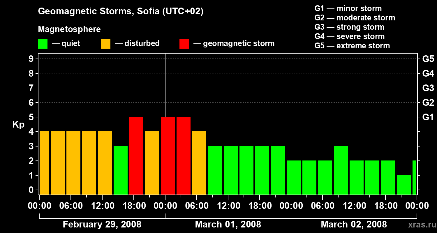 Changes in the geomagnetic index Kp