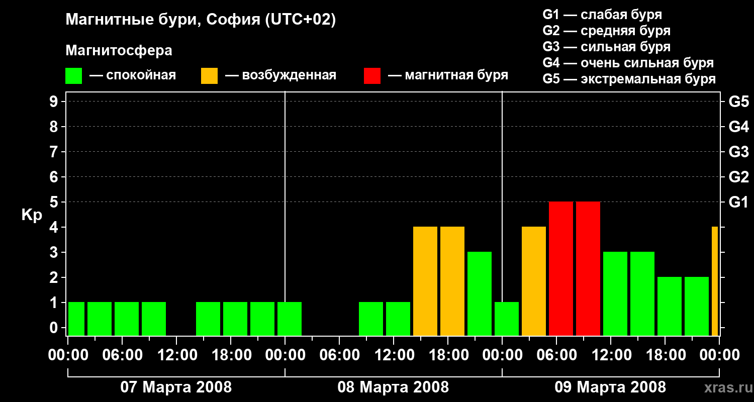 Изменения геомагнитного индекса Kp