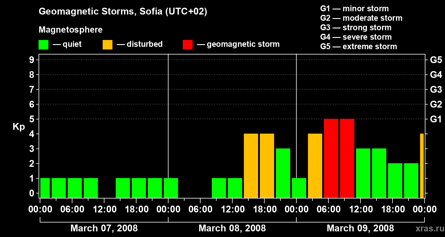 Changes in the geomagnetic index Kp