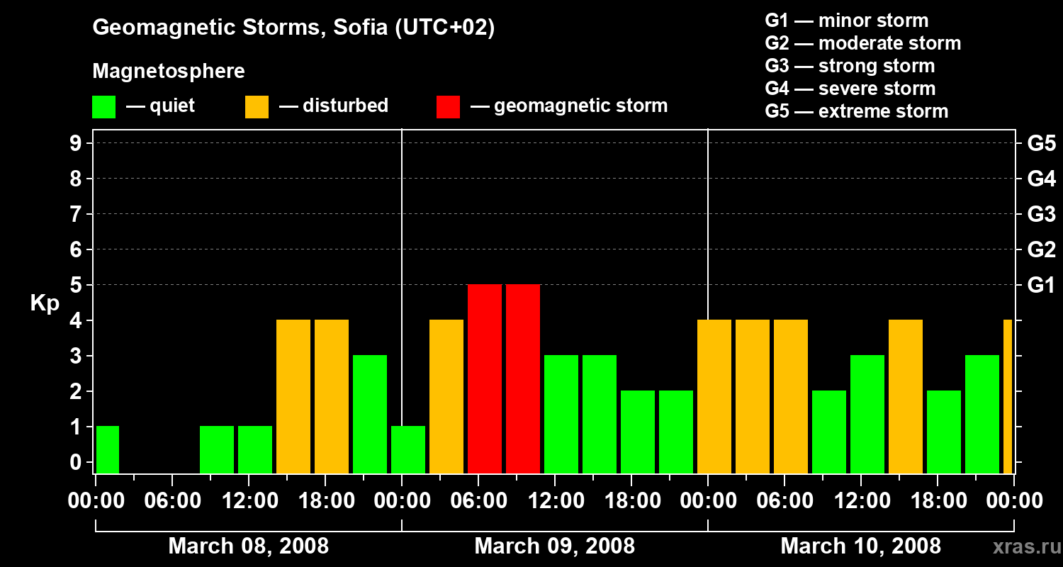 Changes in the geomagnetic index Kp