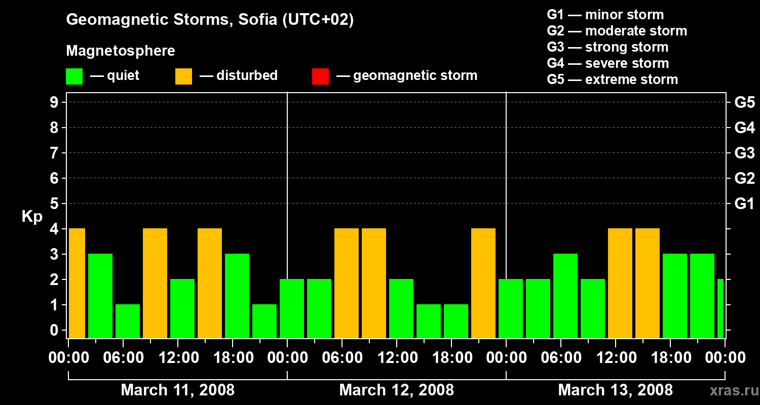 Changes in the geomagnetic index Kp