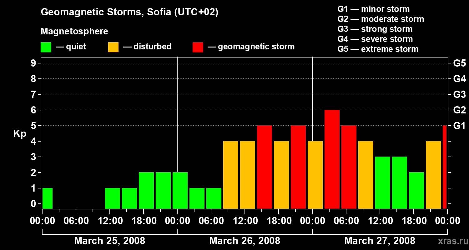 Changes in the geomagnetic index Kp