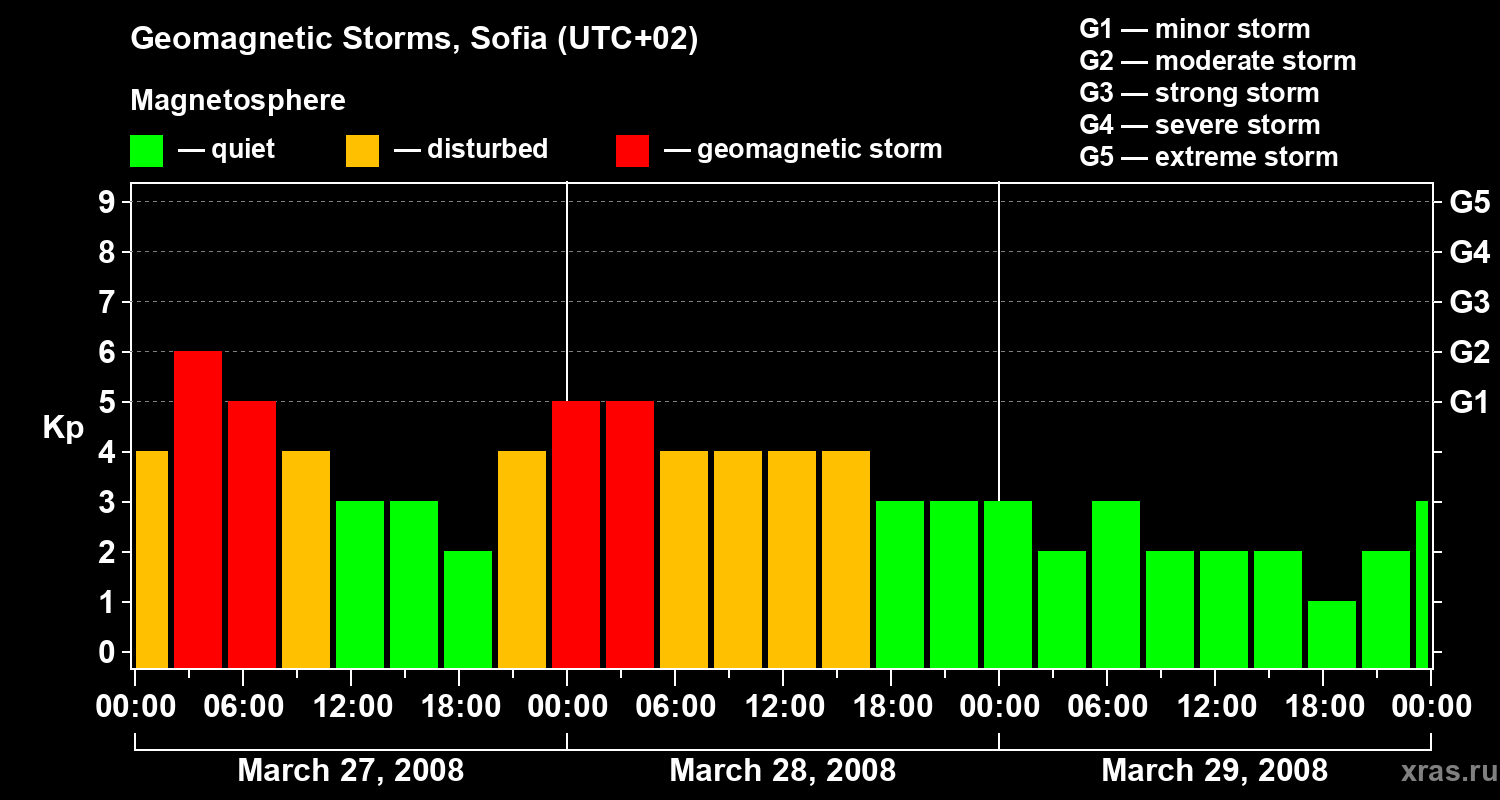 Changes in the geomagnetic index Kp