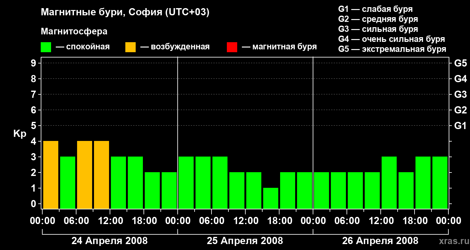 Изменения геомагнитного индекса Kp