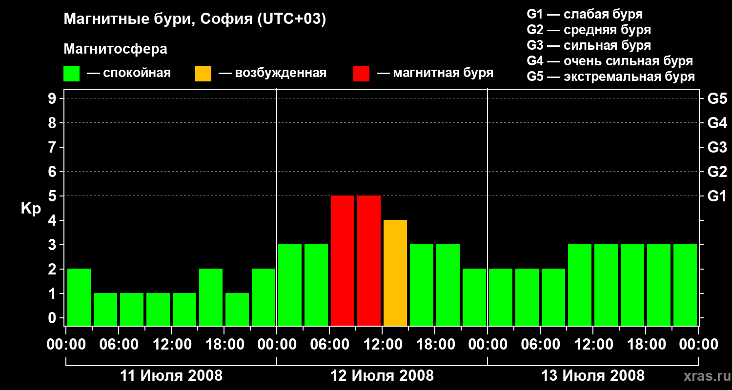 Изменения геомагнитного индекса Kp