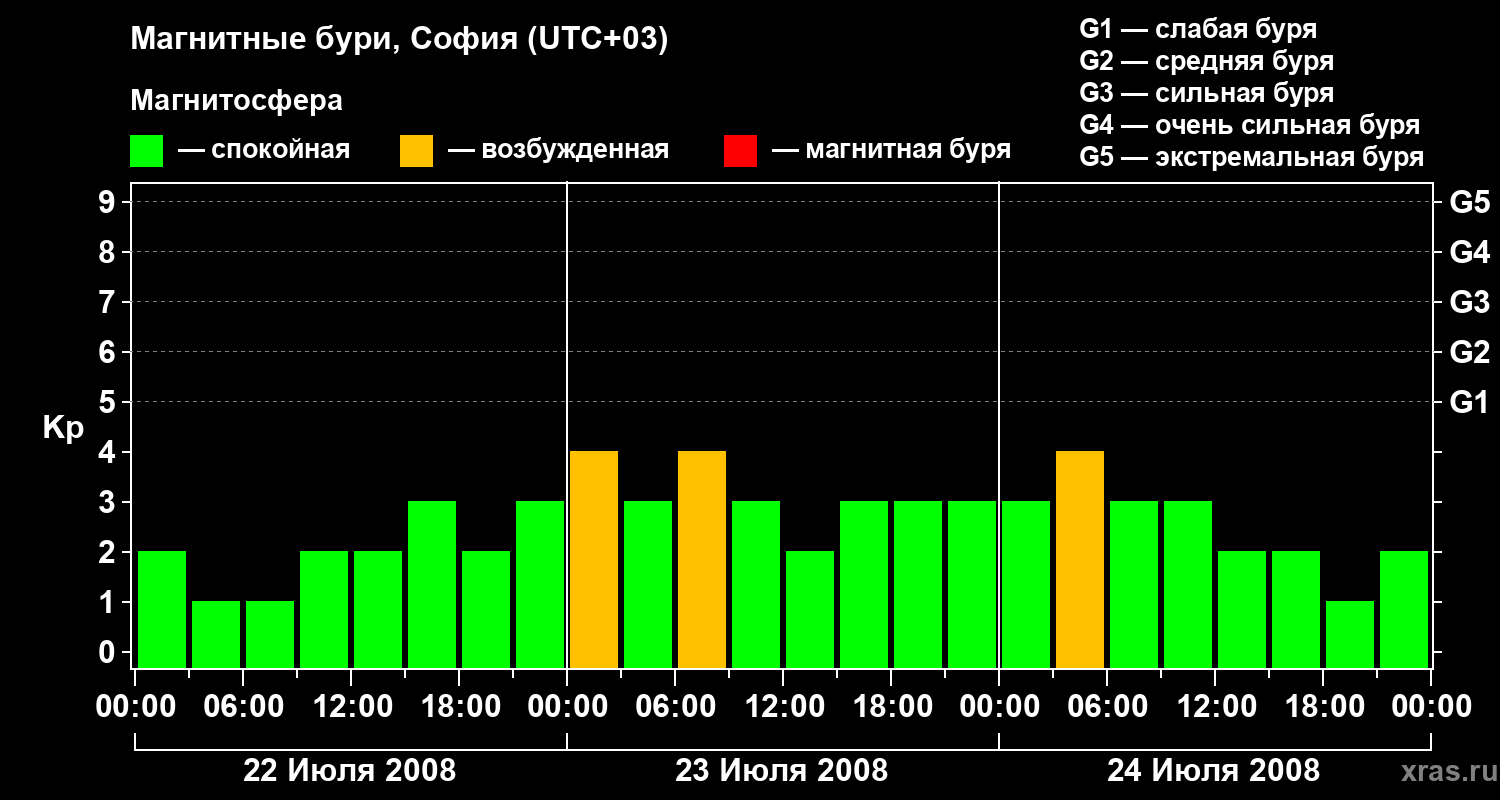 Изменения геомагнитного индекса Kp