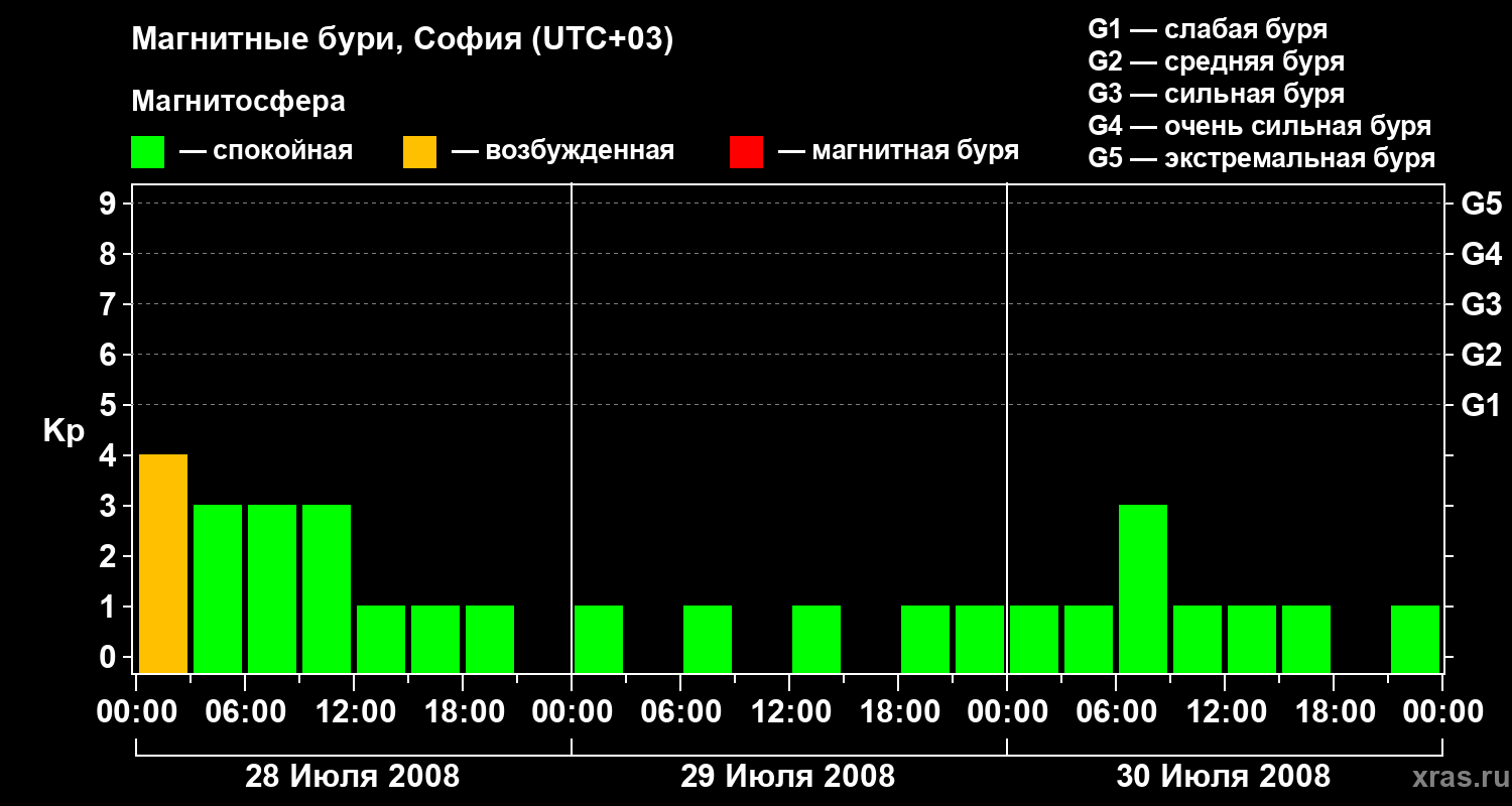 Изменения геомагнитного индекса Kp