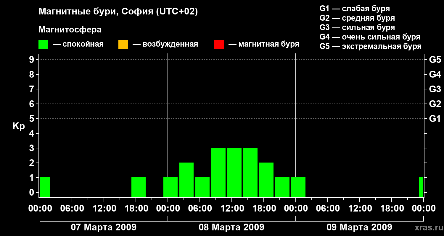 Изменения геомагнитного индекса Kp