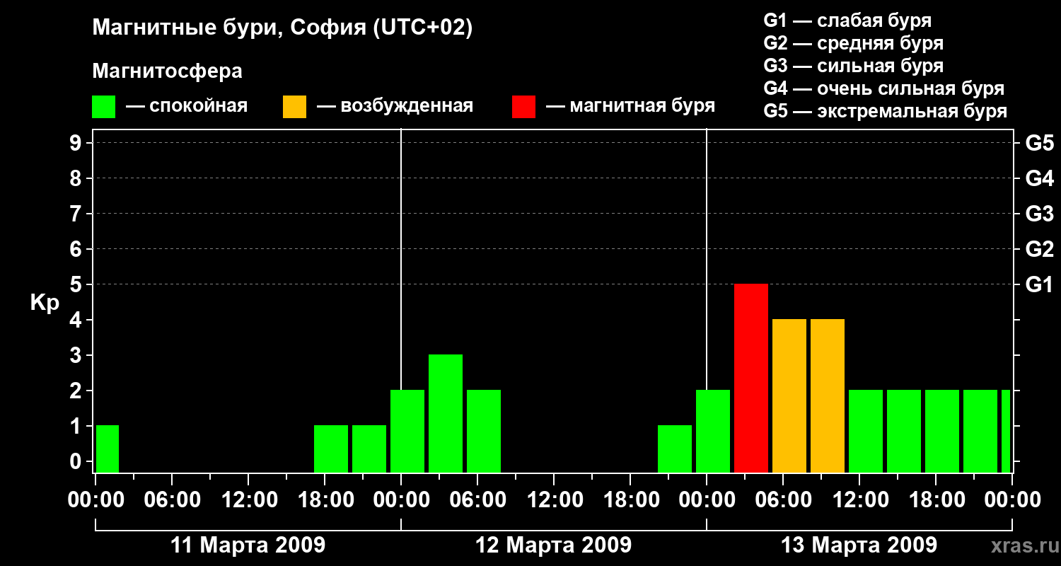 Изменения геомагнитного индекса Kp