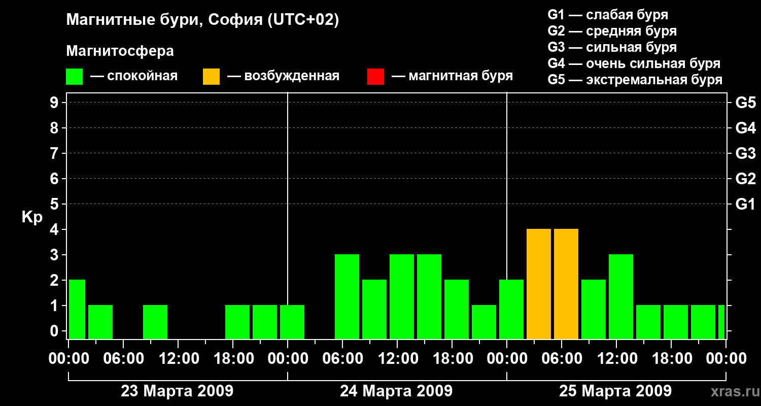 Изменения геомагнитного индекса Kp
