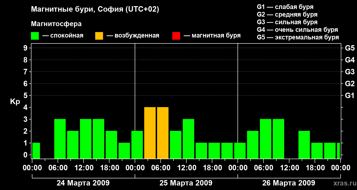 Изменения геомагнитного индекса Kp