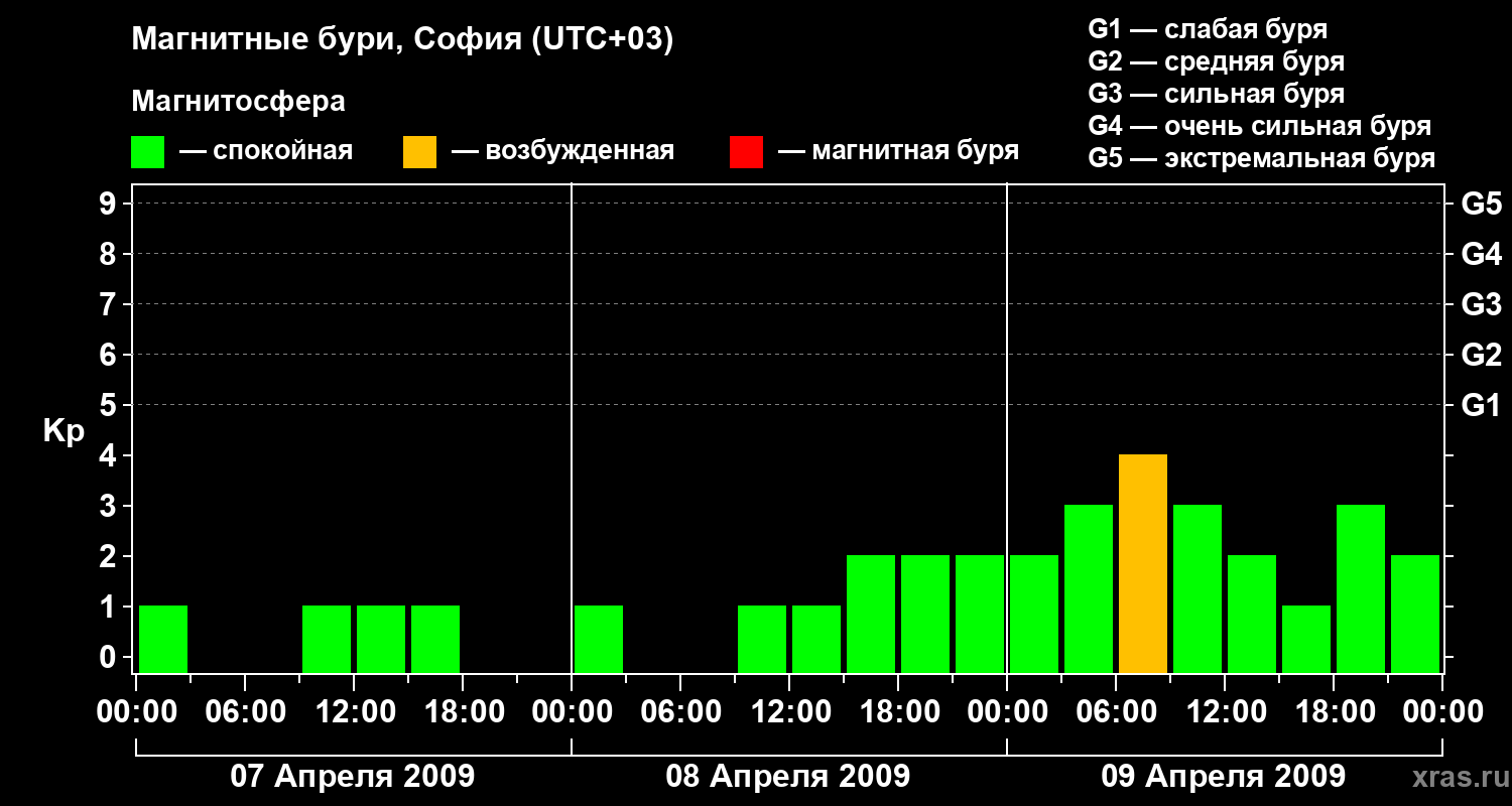 Изменения геомагнитного индекса Kp