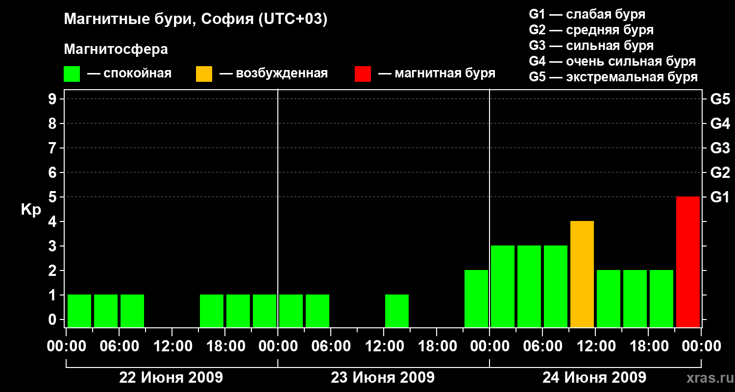 Изменения геомагнитного индекса Kp