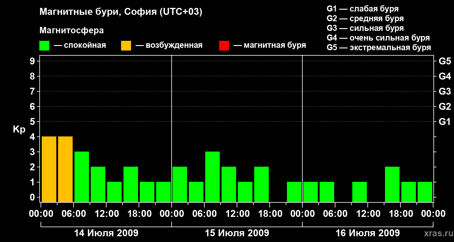 Изменения геомагнитного индекса Kp