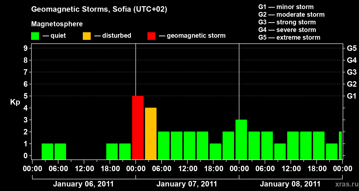 Changes in the geomagnetic index Kp