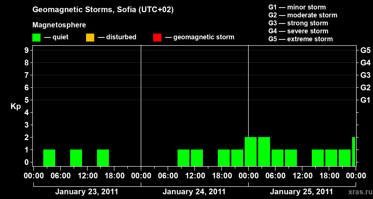 Changes in the geomagnetic index Kp