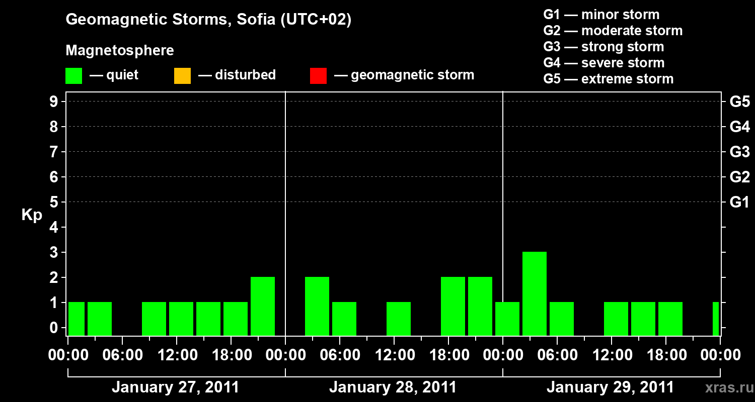 Changes in the geomagnetic index Kp