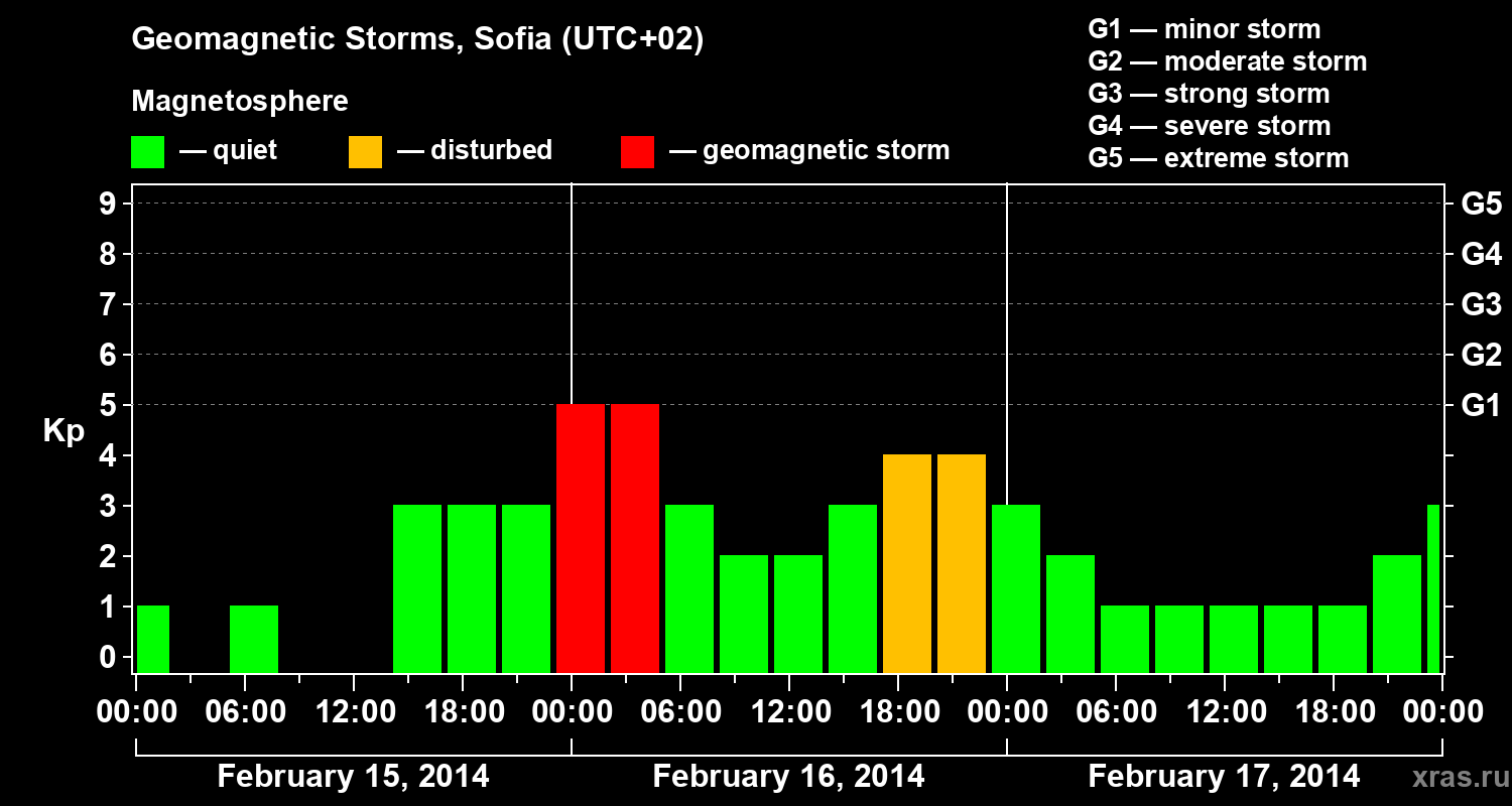 Changes in the geomagnetic index Kp