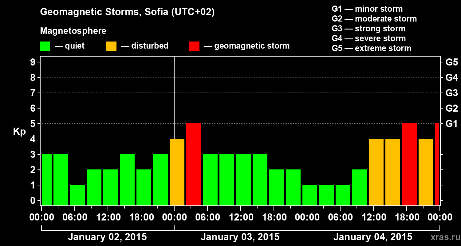 Changes in the geomagnetic index Kp