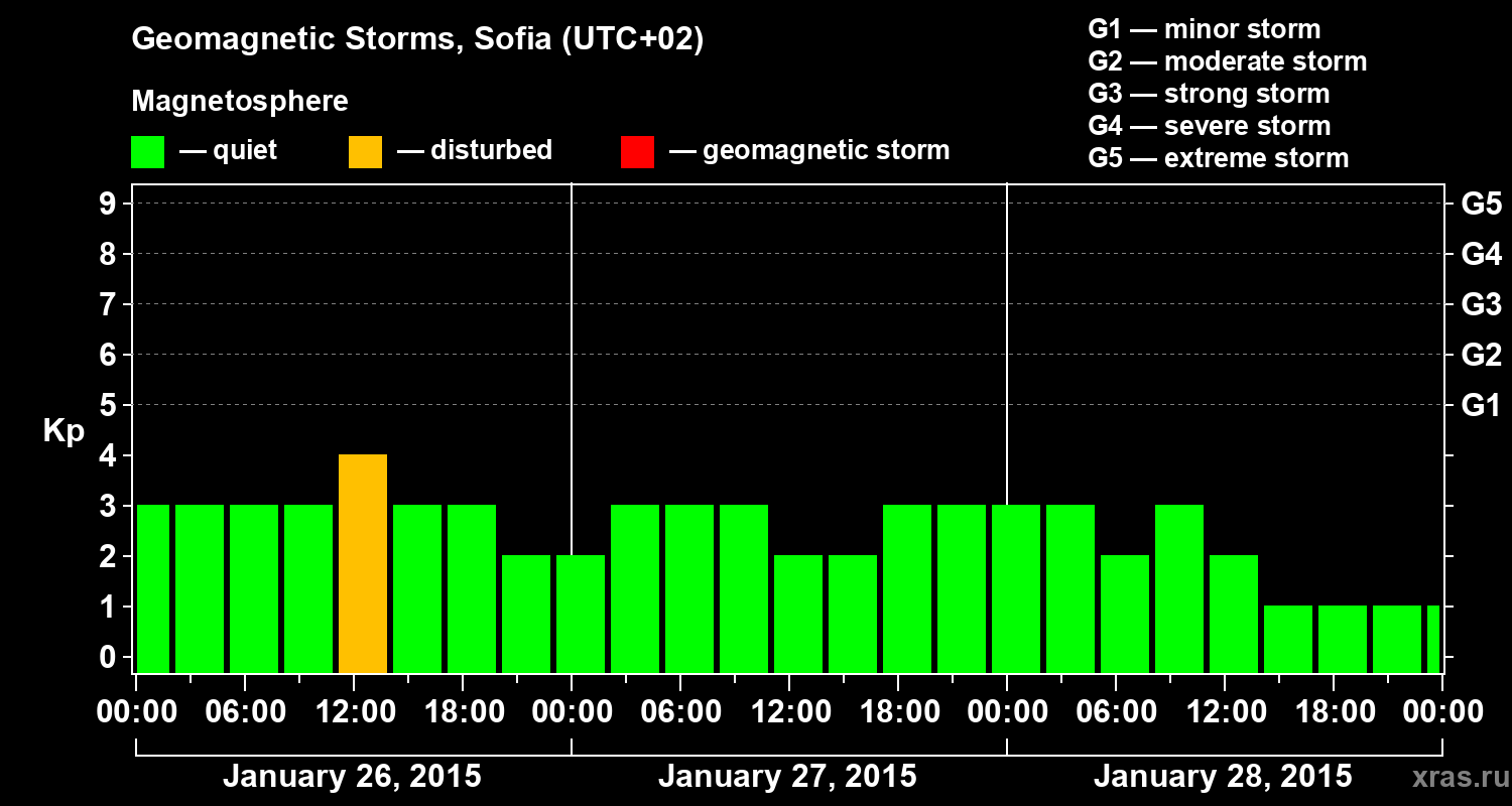 Changes in the geomagnetic index Kp