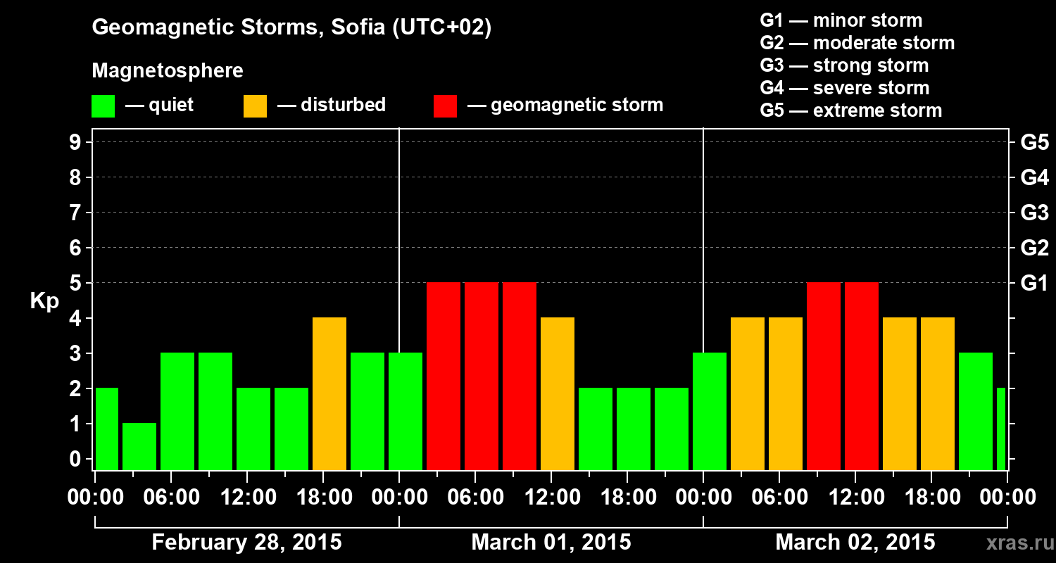 Changes in the geomagnetic index Kp