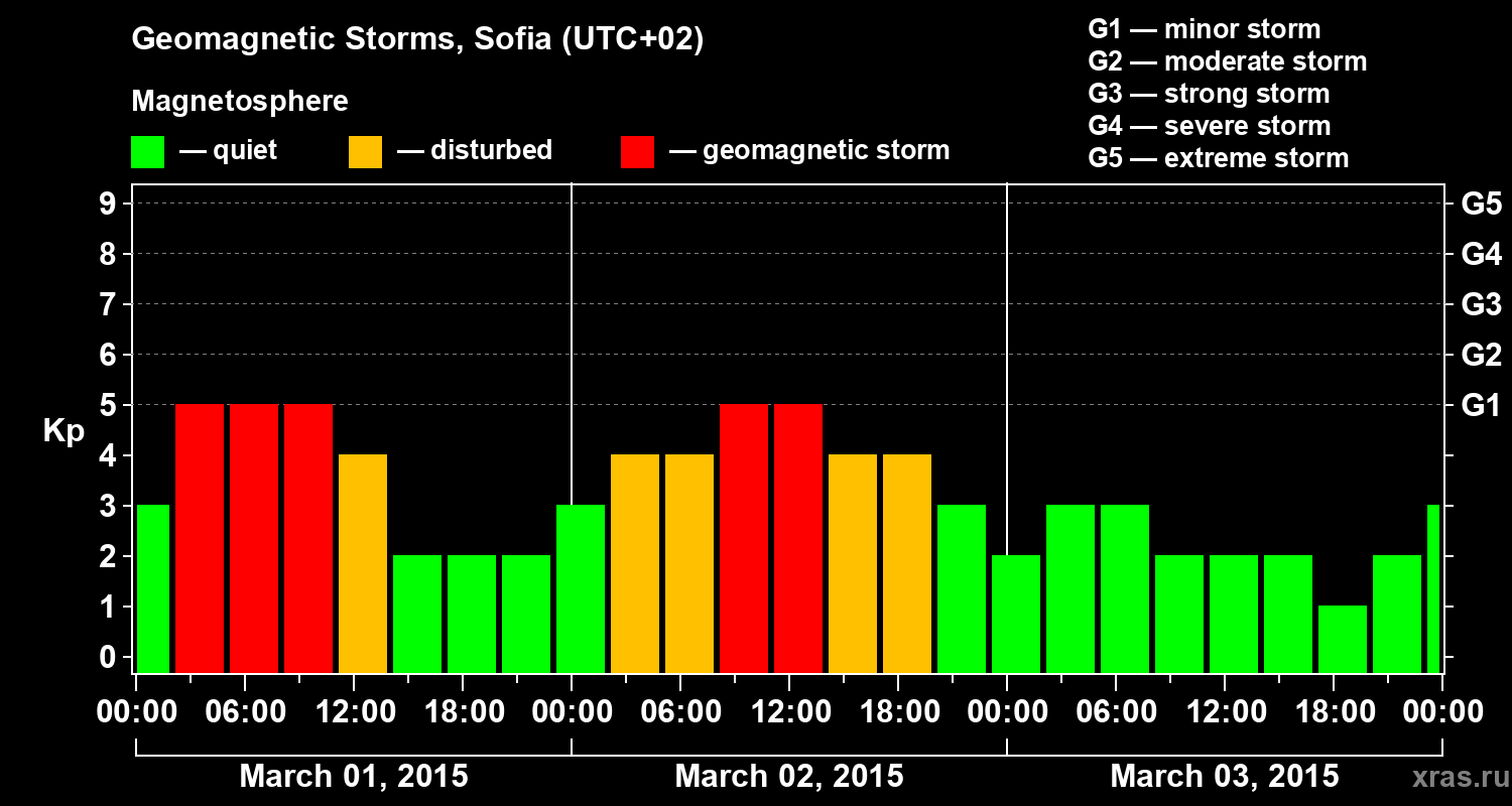 Changes in the geomagnetic index Kp
